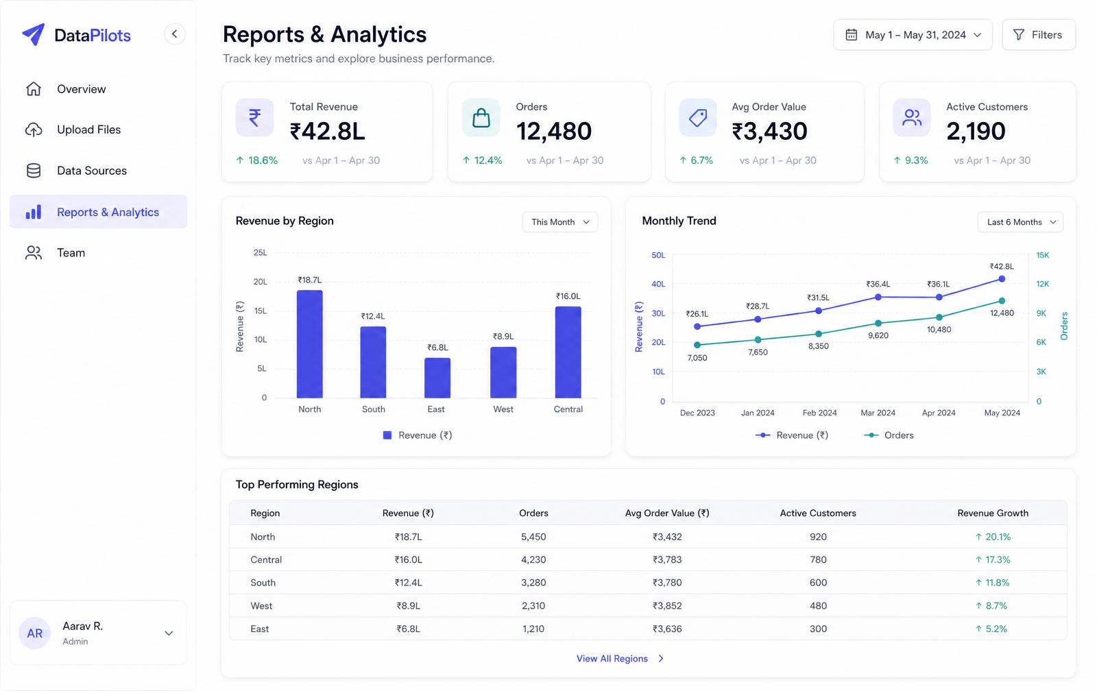 DataPilots dashboard showing revenue, orders, average order value and active customer KPIs with a revenue-by-region bar chart, monthly trend line chart and a top-regions table